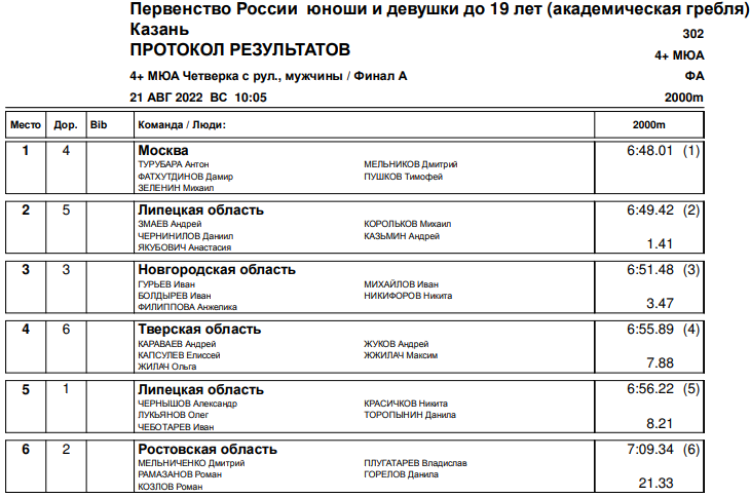 Гребля академическая - Казань до 19 лет - юниоры - четверка с рулевым итоги