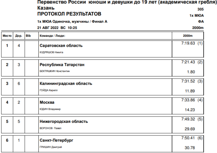 Гребля академическая - Казань до 19 лет - юниоры - одиночка итоги