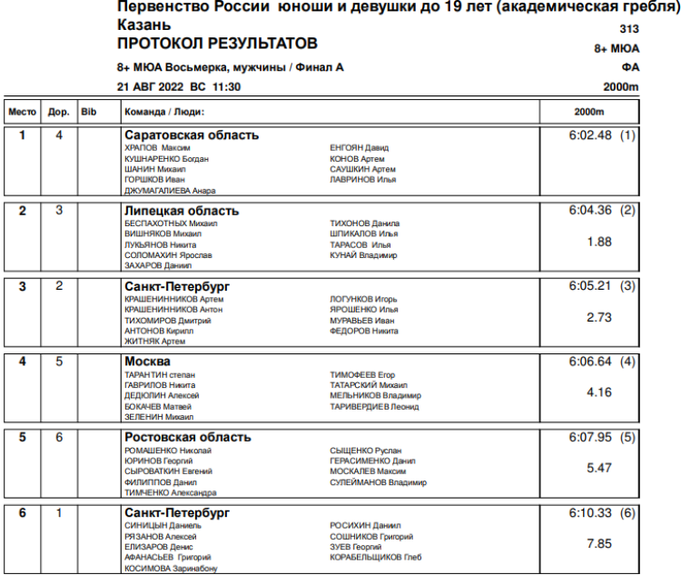 Гребля академическая - Казань до 19 лет - юниоры - восьмерка итоги