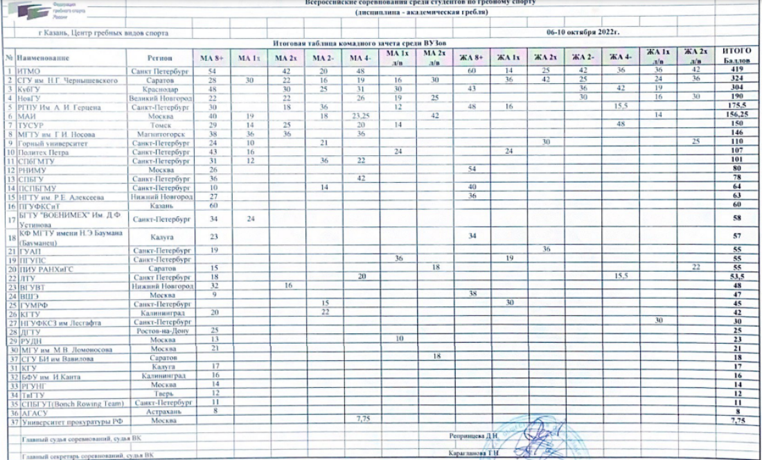 Гребля академическая - Казань студенты - командный зачет