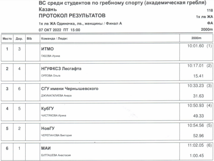 Гребля академическая - Казань студенты - юниорки финал1