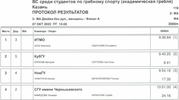 Гребля академическая - Казань студенты - юниорки финал2
