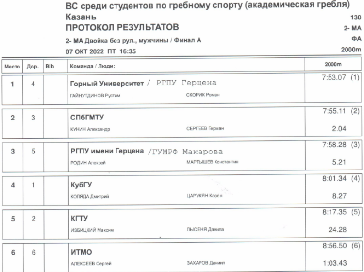 Гребля академическая - Казань студенты - юниоры финал4