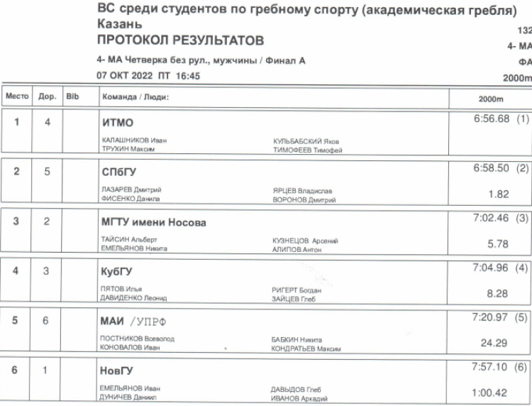 Гребля академическая - Казань студенты - юниоры финал5