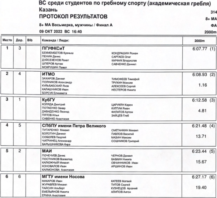 Гребля академическая - Казань студенты - юниоры финал7