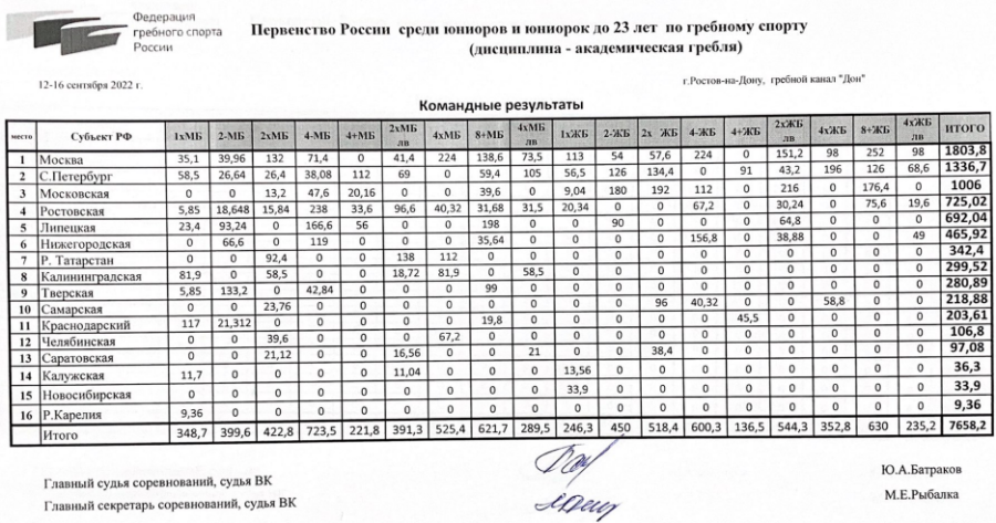 Гребля академическая - Ростов-на-Дону до 23 лет - командный зачет