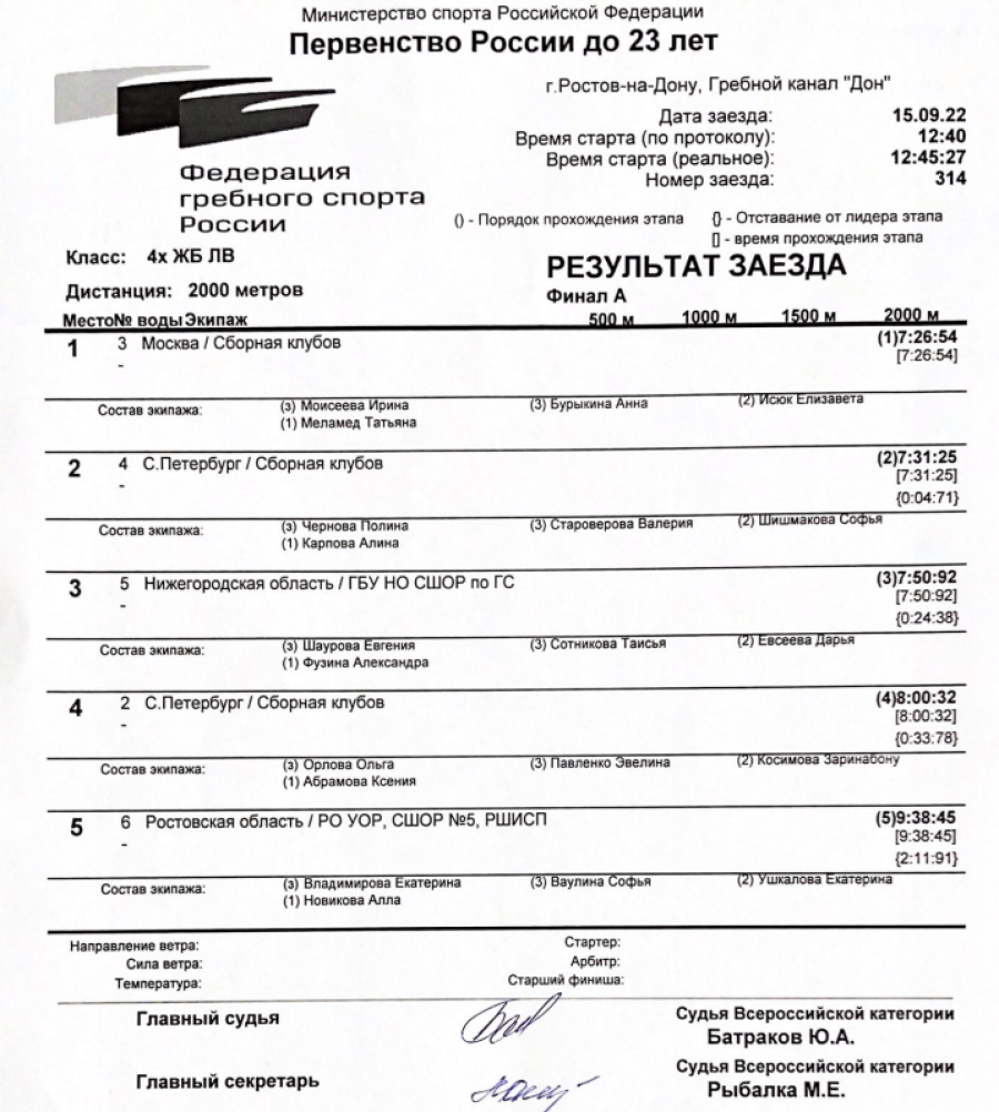 Гребля академическая - Ростов-на-Дону до 23 лет - юниорки - четверка легкий вес итоги