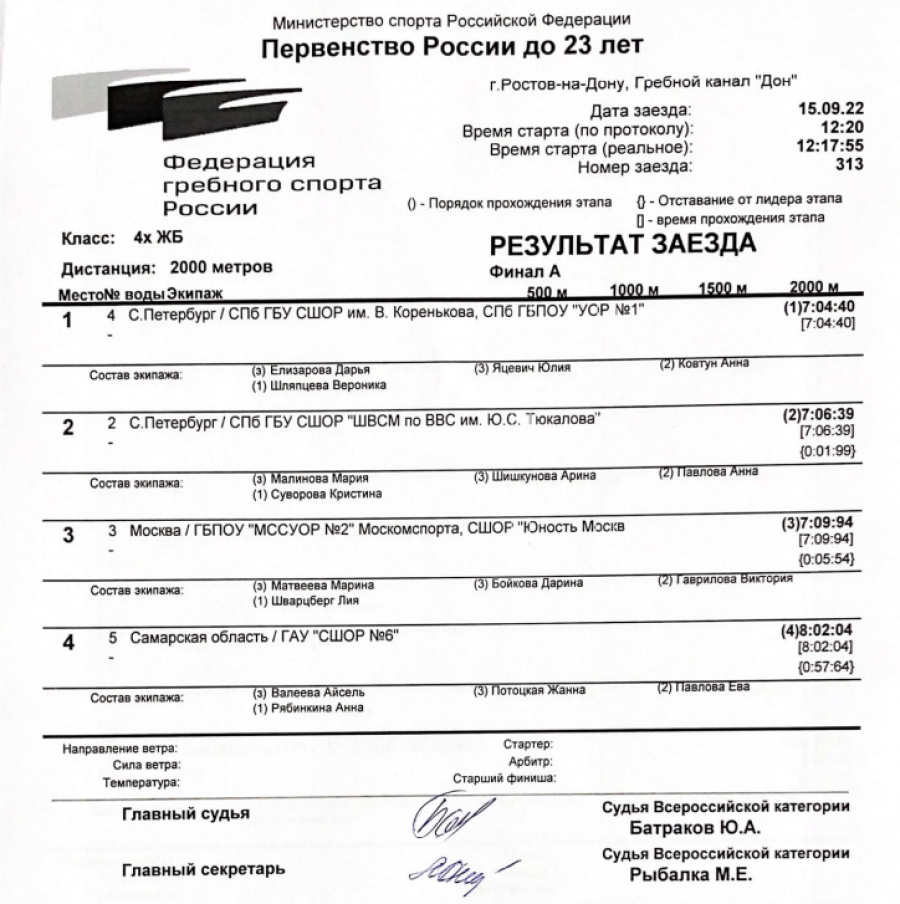 Гребля академическая - Ростов-на-Дону до 23 лет - юниорки - четверка итоги