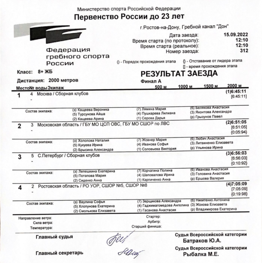 Гребля академическая - Ростов-на-Дону до 23 лет - юниорки - восьмерка итоги