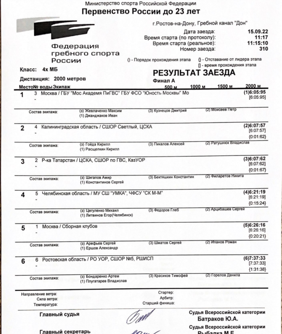 Гребля академическая - Ростов-на-Дону до 23 лет - юниоры - четверка итоги