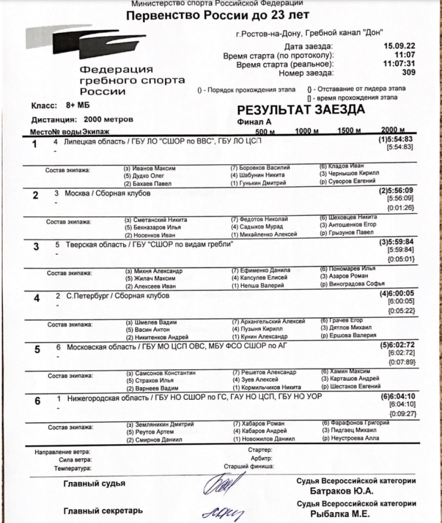 Гребля академическая - Ростов-на-Дону до 23 лет - юниоры - восьмерка итоги