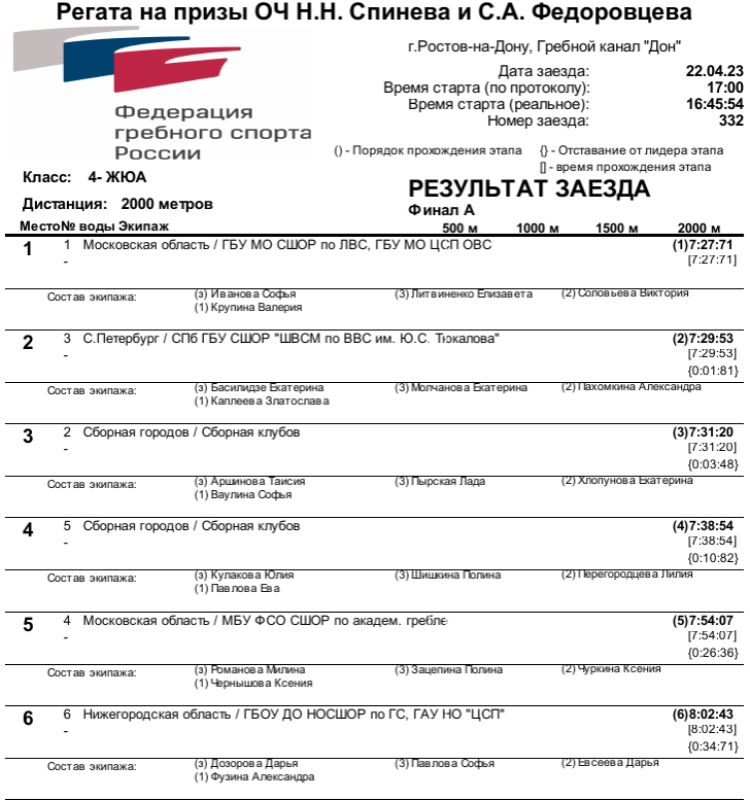 Гребля академическая - Ростов-на-Дону на призы Спинева и Федоровцева - юниорки четверка