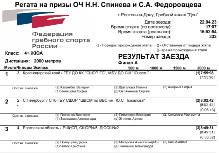 Гребля академическая - Ростов-на-Дону на призы Спинева и Федоровцева - юниорки четверка с рулевым