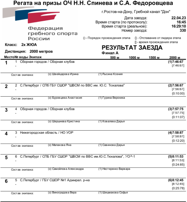 Гребля академическая - Ростов-на-Дону на призы Спинева и Федоровцева - юниорки двойка-х