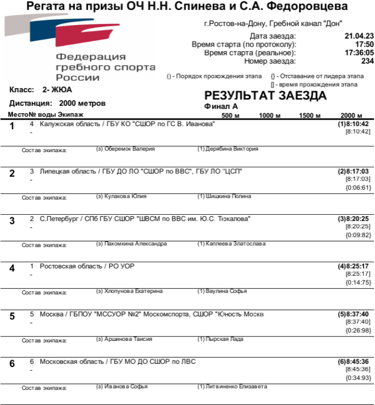 Гребля академическая - Ростов-на-Дону на призы Спинева и Федоровцева - юниорки двойка