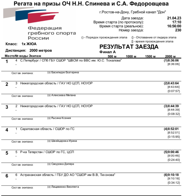 Гребля академическая - Ростов-на-Дону на призы Спинева и Федоровцева - юниорки одиночка