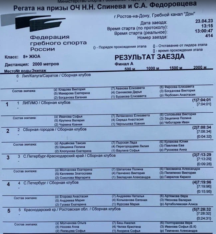 Гребля академическая - Ростов-на-Дону на призы Спинева и Федоровцева - юниорки восьмерка