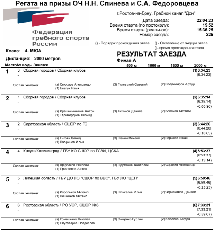 Гребля академическая - Ростов-на-Дону на призы Спинева и Федоровцева - юниоры четверка