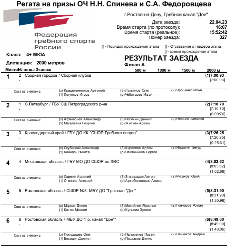 Гребля академическая - Ростов-на-Дону на призы Спинева и Федоровцева - юниоры четверка с рулевым