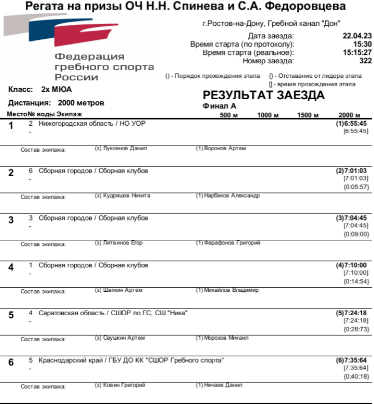 Гребля академическая - Ростов-на-Дону на призы Спинева и Федоровцева - юниоры двойка-х