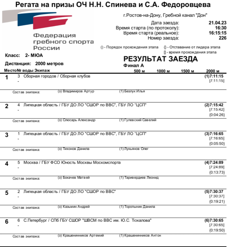 Гребля академическая - Ростов-на-Дону на призы Спинева и Федоровцева - юниоры двойка