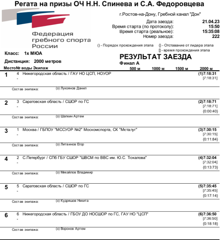 Гребля академическая - Ростов-на-Дону на призы Спинева и Федоровцева - юниоры одиночка