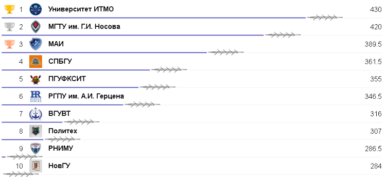 Гребля - Казань - финал летнего сезона СГЛ-2023 - рейтинг муж