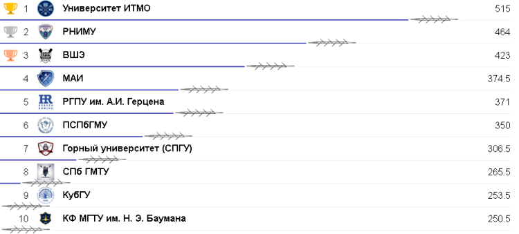 Гребля - Казань - финал летнего сезона СГЛ-2023 - рейтинг жен