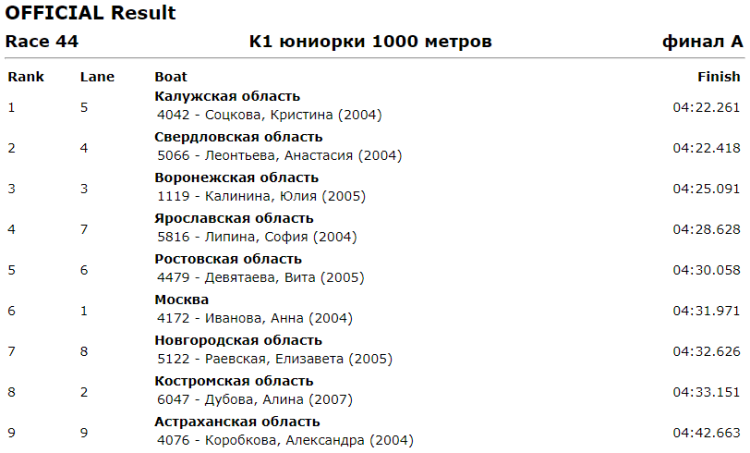 Гребля на байдарках и каноэ - Энгельс до 19 лет - юниорки К1 1000