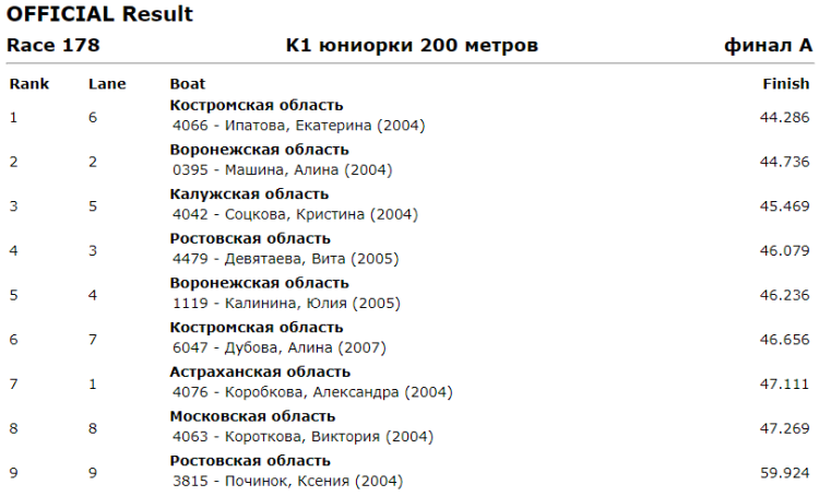 Гребля на байдарках и каноэ - Энгельс до 19 лет - юниорки К1 200