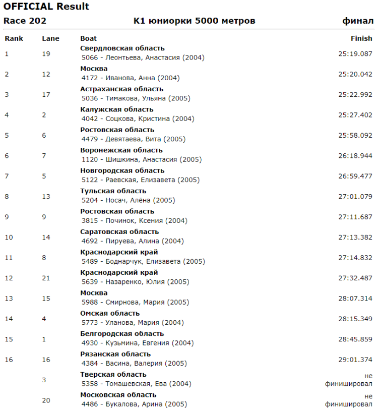 Гребля на байдарках и каноэ - Энгельс до 19 лет - юниорки К1 5000