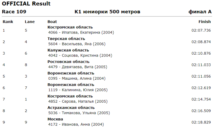 Гребля на байдарках и каноэ - Энгельс до 19 лет - юниорки К1 500