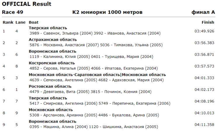Гребля на байдарках и каноэ - Энгельс до 19 лет - юниорки К2 1000