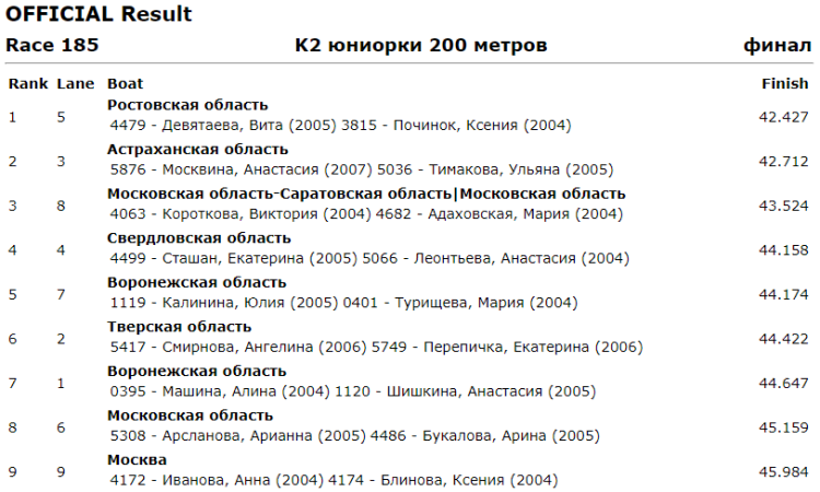 Гребля на байдарках и каноэ - Энгельс до 19 лет - юниорки К2 200