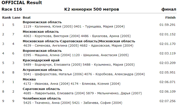 Гребля на байдарках и каноэ - Энгельс до 19 лет - юниорки К2 500