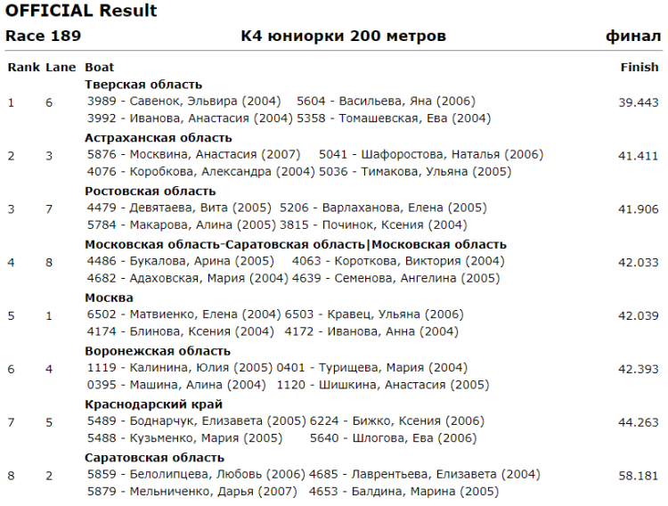 Гребля на байдарках и каноэ - Энгельс до 19 лет - юниорки К4 200