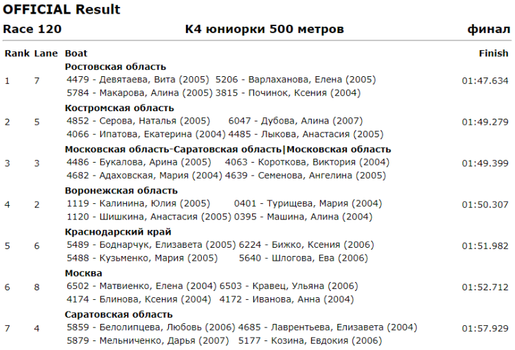 Гребля на байдарках и каноэ - Энгельс до 19 лет - юниорки К4 500