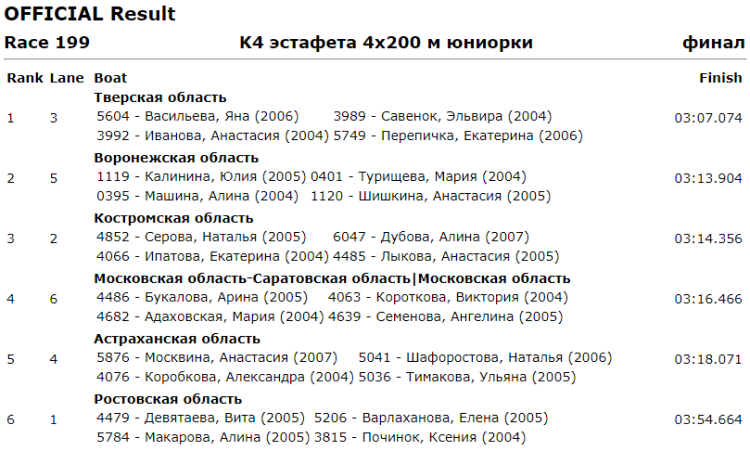 Гребля на байдарках и каноэ - Энгельс до 19 лет - юниорки К4 эстафета 4х200