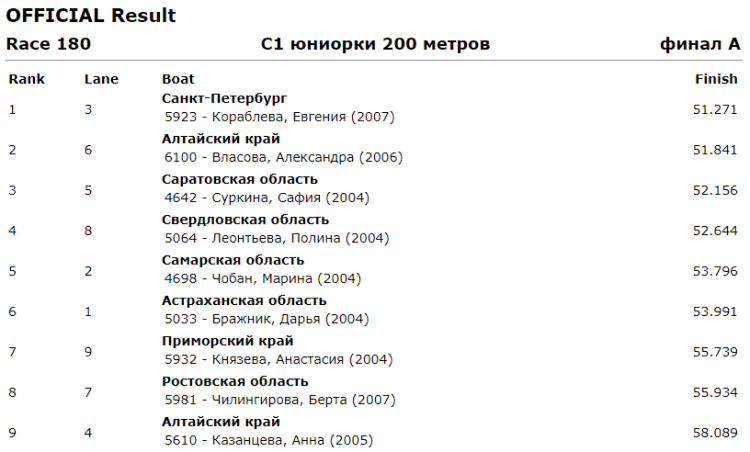 Гребля на байдарках и каноэ - Энгельс до 19 лет - юниорки С1 200
