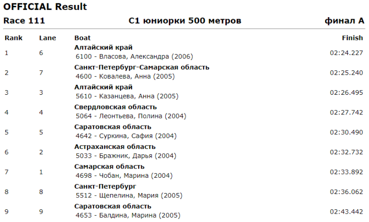 Гребля на байдарках и каноэ - Энгельс до 19 лет - юниорки С1 500