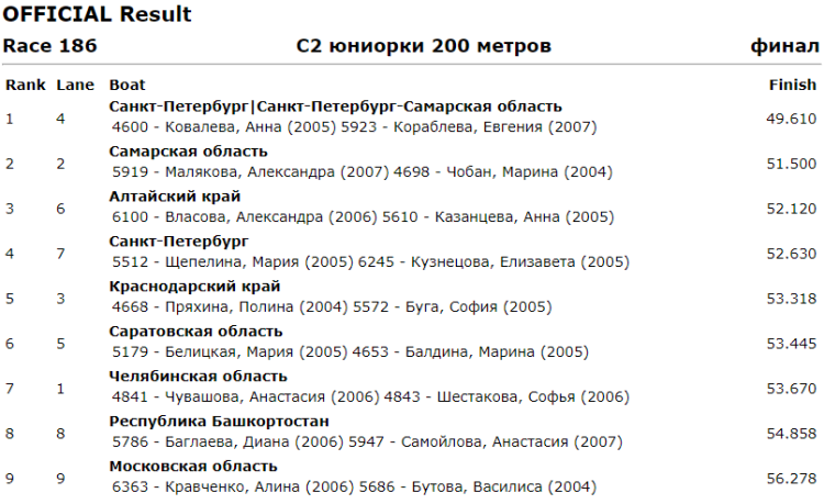 Гребля на байдарках и каноэ - Энгельс до 19 лет - юниорки С2 200
