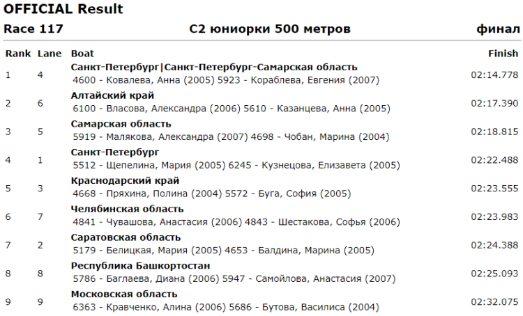 Гребля на байдарках и каноэ - Энгельс до 19 лет - юниорки С2 500