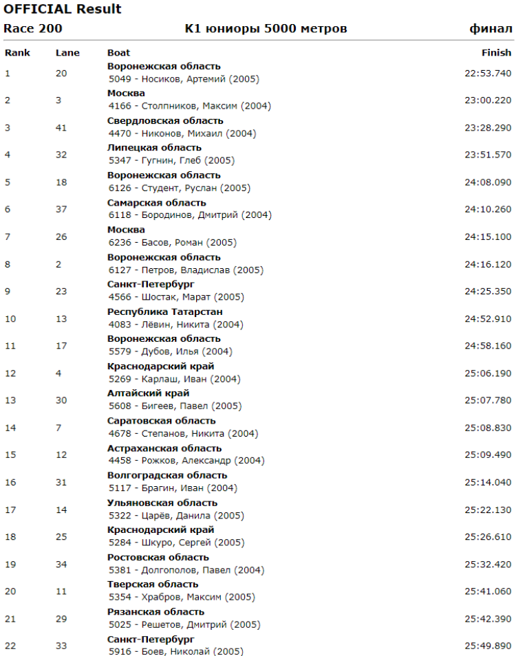 Гребля на байдарках и каноэ - Энгельс до 19 лет - юниоры К1 5000