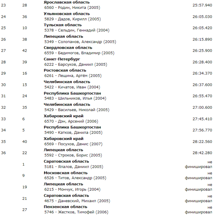 Гребля на байдарках и каноэ - Энгельс до 19 лет - юниоры К1 5000 довесок