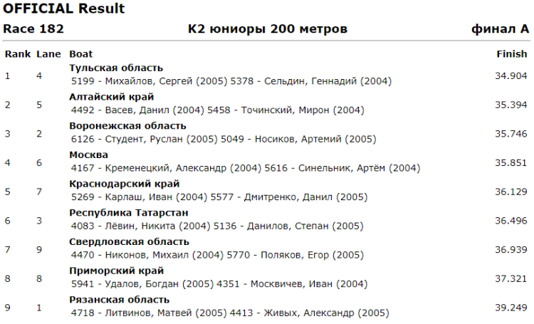 Гребля на байдарках и каноэ - Энгельс до 19 лет - юниоры К2 200