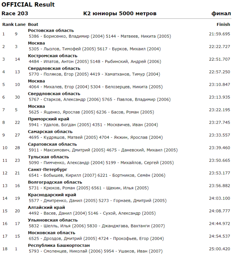 Гребля на байдарках и каноэ - Энгельс до 19 лет - юниоры К2 5000