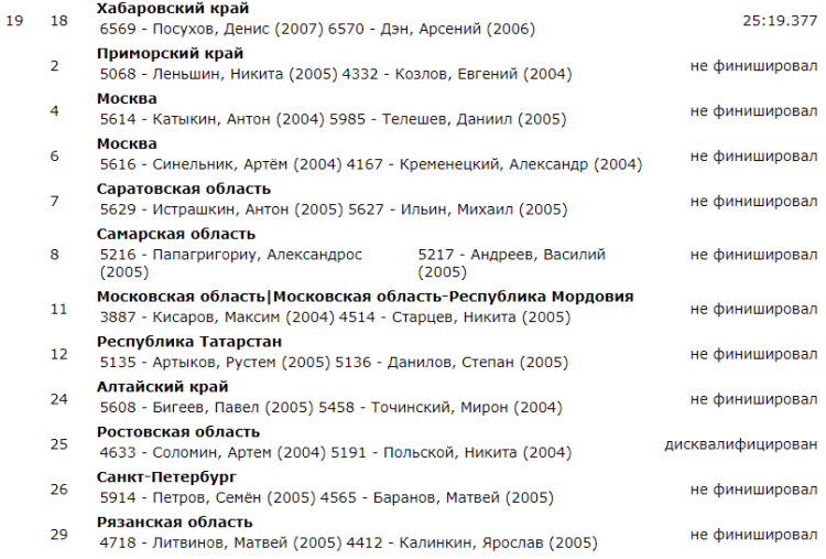 Гребля на байдарках и каноэ - Энгельс до 19 лет - юниоры К2 5000 довесок