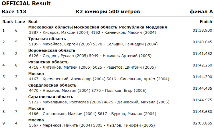 Гребля на байдарках и каноэ - Энгельс до 19 лет - юниоры К2 500
