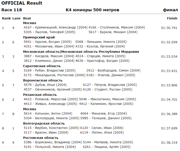 Гребля на байдарках и каноэ - Энгельс до 19 лет - юниоры К4 500