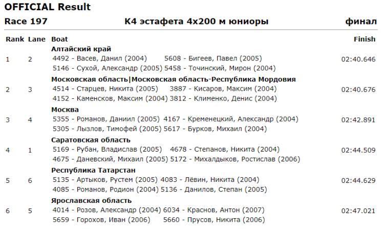 Гребля на байдарках и каноэ - Энгельс до 19 лет - юниоры К4 эстафета 4х200